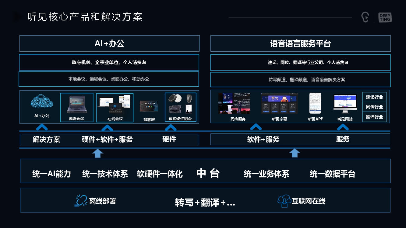 AI+辦公