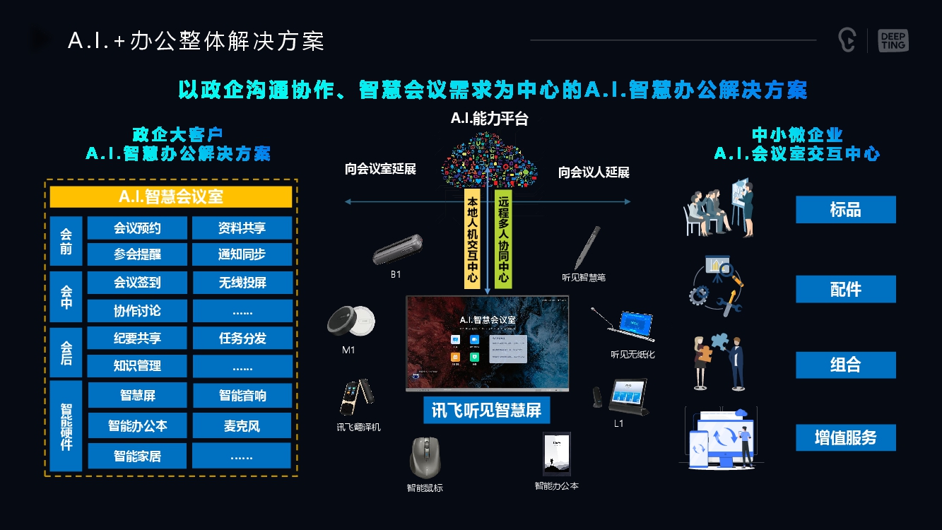 AI+辦公整體解決方案