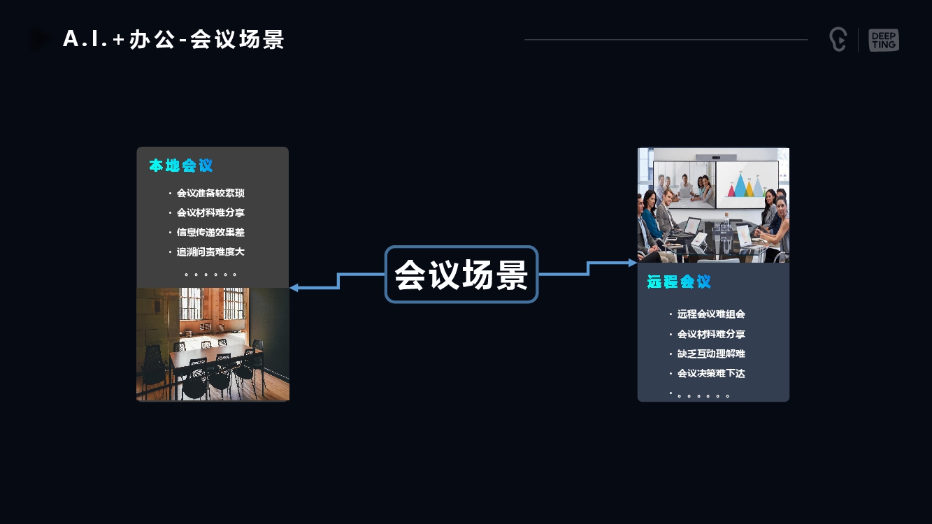 AI+辦公會議場景